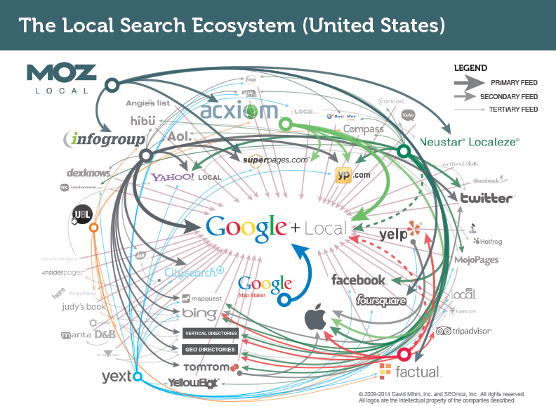 Google Maps Search Rank interdependence
